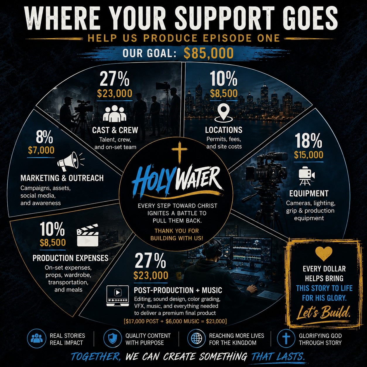 Where your support goes — budget breakdown pie chart for the $85,000 goal
